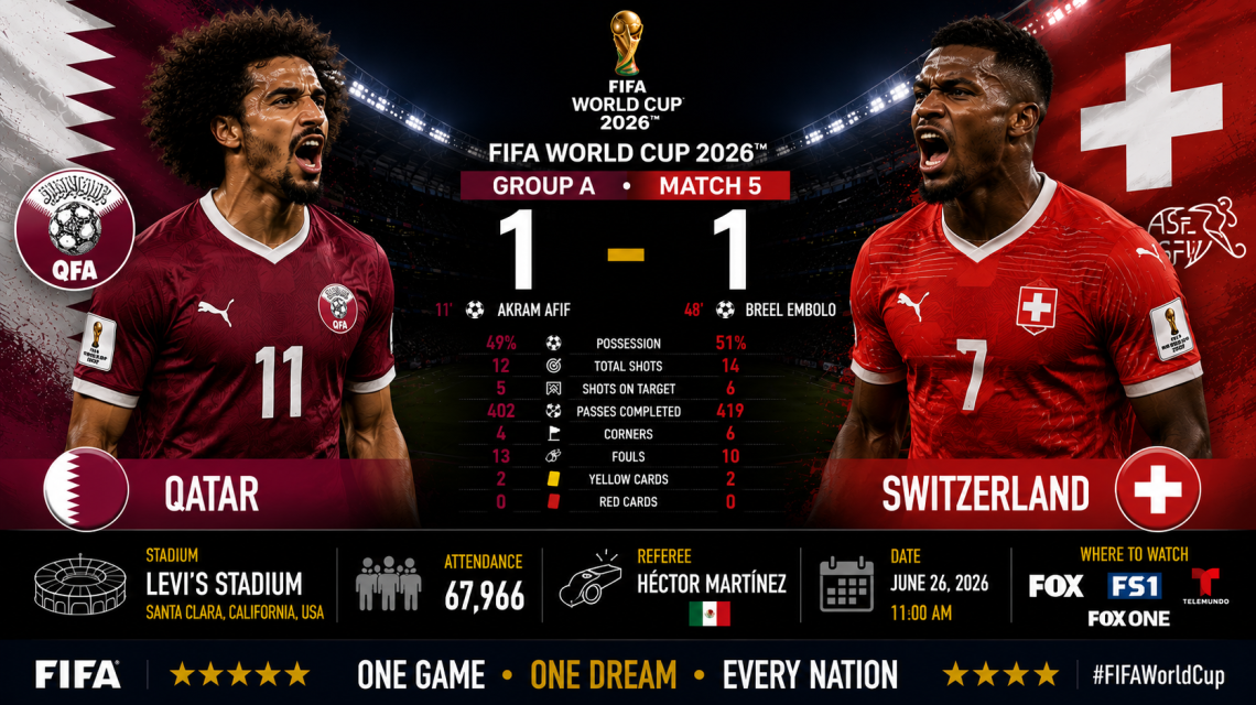 Qatar 1–1 Switzerland, Levi's Stadium, Santa Clara, Attendance: 67,966, and Referee Héctor Martínez
